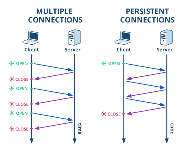 HTTP Persistent Connection